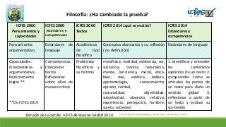 ICFES 2000
Pensamientos y
capacidades
ICFES 2000
estándares y
competencias
ICFES 2000
Textos
ICFES 2014 ¿qué se evalúa? ICFES 2014
Estándares y
competencias
Pensamiento:
argumentativo
Estándares de
lenguaje
Académicos
de tipo
filosófico
Conceptos abstractos y su reflexión
( no definición)
Estándares de lenguaje
Capacidades:
interpretativa y
argumentativa
Razonamiento
lógico **
**De ICFES 2014
Competencias.
Interpretar
textos
Reflexionar
sobre ellos de
manera crítica
Problemas
filosóficos y
su historia
metafísica, realidad, existencia, ser,
sustancia, ciencia, naturaleza,
mente, conciencia, moral, ética,
bien, mal, estética, belleza,
epistemología, conocimiento,
opinión, verdad,
racionalidad, objetividad,
subjetividad, absoluto, relativo,
experiencia, percepción, hombre,
sujeto, sociedad
1. identificar y entender
los contenidos
explícitos de un texto 2.
comprender cómo se
articulan las partes de
un texto para darle un
sentido global 3.
reflexionar a partir de
un texto y evaluar su
contenido
Filosofía: ¿Ha cambiado la prueba?
Tomado de la cartilla ICFES Alineación SABER 2014 http://es.slideshare.net/sbmalambo/para-docentes-saber-11-2014-alineacin-o-cambios
 