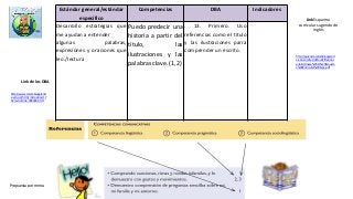 Estándar general/estándar
específico
Competencias DBA Indicadores
Desarrollo estrategias que
me ayudan a entender
algunas palabras,
expresiones y oraciones que
leo./lectura
Puedo predecir una
historia a partir del
título, las
ilustraciones y las
palabras clave. (1,2)
. 13. Primero. Uso
referencias como el titulo
y las ilustraciones parra
comprender un escrito.
Propuesta por mmra
http://aprende.colombiaaprend
e.edu.co/sites/default/files/nas
public/Anexo%2012%20Esquem
a%20Curricular%20Espa.pdf
LinkEsquema
curricular sugerido de
inglés
http://www.colombiaaprend
e.edu.co/html/micrositios/17
52/w3-article-349446.html
Link de los DBA
 
