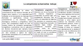 Link cartilla SABER 11 2014
“Competencia lingüística. Se refiere al
conocimiento de los recursos formales de la
lengua como sistema y a la capacidad para
utilizarlos en la formulación de mensajes bien
formados y significativos. Incluye los
conocimientos y las destrezas léxicas,
fonológicas, sintácticas y ortográficas, entre
otras. Esta competencia implica no sólo el
manejo teórico de conceptos gramaticales,
ortográficos o semánticos, sino su aplicación
en diversas situaciones (por ejemplo, hacer
asociaciones para usar el vocabulario conocido
en otro contexto o aplicar las reglas
gramaticales aprendidas en la construcción de
nuevos mensajes)”.
“Competencia pragmática. Se
relaciona con el uso funcional de
los recursos lingüísticos y
comprende, en primer lugar, una
competencia discursiva que se
refiere a la capacidad de organizar
las oraciones en secuencias para
producir fragmentos textuales. En
segundo lugar, implica una
competencia funcional para
conocer, tanto las formas
lingüísticas y sus funciones, como
el modo en que se encadenan
unas con otras en situaciones
comunicativas reales.”
Competencia sociolingüística.
Se refiere al conocimiento de las
condiciones sociales y culturales
que están implícitas en el uso de
la lengua. Por ejemplo, se
emplea para manejar normas de
cortesía y otras reglas que
ordenan las relaciones entre
generaciones, géneros, clases y
grupos sociales. También se
maneja al entrar en contacto
con expresiones de la sabiduría
popular o con las diferencias de
registro, de dialecto y de
acento”.
La competencia comunicativa incluye:
http://es.slideshare.net/sbmalambo/para-docentes-saber-11-2014-alineacin-o-cambios
 