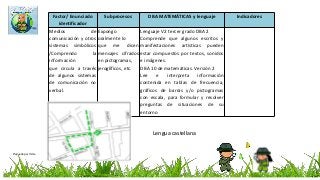 Factor/ Enunciado
identificador
Subprocesos DBA MATEMÁTICAS y lenguaje Indicadores
Medios de
comunicación y otros
sistemas simbólicos
/Comprendo la
información
que circula a través
de algunos sistemas
de comunicación no
verbal.
Expongo
oralmente lo
que me dicen
mensajes cifrados
en pictogramas,
jeroglíficos, etc.
Lenguaje V2 tercer grado DBA 2
Comprende que algunos escritos y
manifestaciones artísticas pueden
estar compuestos por textos, sonidos
e imágenes.
DBA 10 de matemáticas. Versión 2
Lee e interpreta información
contenida en tablas de frecuencia,
gráficos de barras y/o pictogramas
con escala, para formular y resolver
preguntas de situaciones de su
entorno
Lengua castellana
Propuesta por mmra
 
