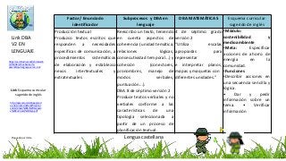 Factor/ Enunciado
identificador
Subprocesos y DBA en
lenguaje
DBA MATEMÁTICAS Esquema curricular
sugerido de inglés
Producción textual
Produzco textos escritos que
responden a necesidades
específicas de comunicación, a
procedimientos sistemáticos
de elaboración y establezco
nexos intertextuales y
extratextuales
Reescribo un texto, teniendo
en cuenta aspectos de
coherencia (unidad temática,
relaciones lógicas,
consecutividad temporal...) y
cohesión (conectores,
pronombres, manejo de
modos verbales,
puntuación...).
DBA 8 de séptimo versión 2
Produce textos verbales y no
verbales conforme a las
características de una
tipología seleccionada a
partir de un proceso de
planificación textual.
4 de séptimo grado
versión 2
“Utiliza escalas
apropiadas para
representar
e interpretar planos,
mapas y maquetas con
diferentes unidades.”
•Módulo:
sostenibilidad y
medioambiente
•Meta: Especificar
acciones de ahorro de
energía en la
comunidad.
•Funciones
•Describir acciones en
una secuencia sencilla y
lógica.
• Dar y pedir
información sobre un
tema. • Verificar
información
Lengua castellana
Link Esquema curricular
sugerido de inglés
http://aprende.colombiaaprend
e.edu.co/sites/default/files/nas
public/Anexo%2012%20Esquem
a%20Curricular%20Espa.pdf
Propuesta por mmra
Link DBA
V2 EN
LENGUAJE
https://es.slideshare.net/sbmalamb
o/dba-derechos-bsicos-de-
aprendizaje-lenguaje-versin-2-v2
 