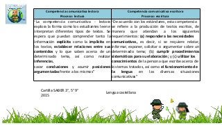 Competencia comunicativa lectora
Proceso: lectura
Competencia comunicativa escritora
Proceso: escritura
“La competencia comunicativa - lectora
explora la forma como los estudiantes leen e
interpretan diferentes tipos de textos. Se
espera que puedan comprender tanto la
información explícita como la implícita en
los textos, establecer relaciones entre sus
contenidos y lo que saben acerca de un
determinado tema, así como realizar
inferencias,
sacar conclusiones y asumir posiciones
argumentadas frente a los mismos”
“De acuerdo con los estándares, esta competencia
se refiere a la producción de textos escritos, de
manera que atiendan a los siguientes
requerimientos: (a) responder a las necesidades
comunicativas, es decir, si se requiere relatar,
informar, exponer, solicitar o argumentar sobre un
determinado tema; (b) cumplir procedimientos
sistemáticos para su elaboración; y (c) utilizar los
conocimientos de la persona que escribe acerca de
los temas tratados, así como el funcionamiento de
la lengua en las diversas situaciones
comunicativas”
Lengua castellanaCartilla SABER 3°, 5° 9°
2015
 