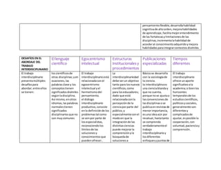 pensamientoflexible,desarrollahabilidad
cognitivade altoorden,mejorahabilidades
de aprendizaje,facilitamejorentendimiento
de las fortalezasylimitacionesde las
disciplinas,incrementalahabilidad de
accederal conocimientoadquiridoymejora
habilidadesparaintegrarcontextosdisímiles.
DESAFÍOS EN EL
ABORDAJE DEL
TRABAJO
INTERDISCIPLINARIO
El lenguaje
científico
Egocentrismo
intelectual
Estructuras
institucionales y
procedimientos
Publicaciones
especializadas
Tiempos
diferentes
El trabajo
interdisciplinario
presentamúltiples
desafíospara
abordar; entre ellos
se tienen:
loscientíficosde
otras disciplinas;yen
ocasiones,las
palabrasclave y los
conceptostienen
significadosdisímiles
segúnladisciplina.
Así mismo,enotros
idiomas,laspalabras
normalestienen
significados
disciplinariosque no
son muycomunes
El trabajo
interdisciplinarioestá
relacionadaconel
egocentrismo
intelectual yel
hermetismodel
pensamiento.
el diálogo
interdisciplinario
productivo,consiste
enla definiciónde los
problemastal como
se venpor parte de
losespecialistas,
reconociendolos
límitesde las
solucionesy
conocimientosque
puedenofrecer..
La
interdisciplinariedad
debe serun objetivo
tanto para losnuevos
científicos,como
para loseducadores;
dado que está
relacionadaconla
percepciónde la
cienciaporparte del
público,y
especialmenteconel
modoen que la
integraciónde las
distintasciencias
puede mejorarla
comprensiónyla
búsquedade
solucionesa
Básicose desarrolla
con la sociologíade
la ciencia.
la interdisciplinaes
una cienciablanday
que no cuenta,
porque nose ajustaa
lasconvencionesde
lasdisciplinasose
publicaenrevistasde
menorimportancia,
esuna ideaaún por
revaluar,hastatanto
se comprenda
verdaderamenteel
trabajo
interdisciplinarioy
losdiferentes
enfoquesypuntosde
El trabajo
interdisciplinario
ofrece unaporte
significativoala
academia;si bienlos
horizontes
temporalesde los
estudioscientíficos,
políticosysociales,
generalmente son
diferentesy
complicadosde
ajustar,esposible la
cooperación,con
voluntad,pacienciay
comprensión.
 