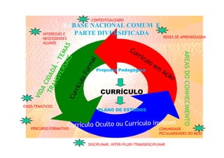 CONTEXTUALIZADO
                     BABASE NACIONAL COMUM E
          INTERESSES E  PARTE DIVERSIFICADA
          NECESSIDADES                                              REDES DE APRENDIZAGEM
          ALUNOS




                    SA MAS
                                               Cu
                                                 rrí




                                                                             ÁREAS DO CONHECIMENTO
                         E
                                                       cu
                       IS
              SV Ã – T




                      al
                                                          lo
                                                               em


                   rm
                 ER
                             Proposta Pedagógica                    Aç

                Fo
       TR IDAD



                                                                      ão
             lo
           AN


           cu
         AC




       rrí

                               CURRÍCULO
     VID




     Cu




EIXOS TEMÁTICOS
                              PLANO DE ESTUDOS


                    Currículo Oculto ou Currículo invisível –
   PERCURSO FORMATIVO                               COMUNIDADE
                                                                PECULIARIDADES DO MEIO

                         DISCIPLINAR, INTER/PLURI/TRANSDISCIPLINAR
 