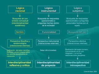 Lógica                      Lógica                         Lógica
            racional                  instrumental                     subjetiva


       Búsqueda de una             Búsqueda de respuestas      Búsqueda de respuestas
      síntesis conceptual              operacionales a        operacionales a preguntas
      (interdisciplinaridad        preguntas hechas dentro     personales hechas por el
           académica)                   de la sociedad                  sujeto


             Sentido                    Funcionalidad             Búsqueda del «sí»



    Perspectiva filosófica y       Perspectiva instrumental       Perspectiva afectiva
         epistemológica            (interacciones externas)     (interacciones internas)
    (interacciones internas)

Unificación del saber científico     Saber útil e inmediato   Realización del sujeto humano.
Reflexión epistemológica sobre                                Concentración en el «yo»
los saberes disciplinarios en                                 integrador, y no en las
interacción                                                   relaciones entre disciplinas



 Interdisciplinaridad              Interdisciplinaridad        Interdisciplinaridad
  reflexiva y crítica                  de proyecto                 introspectiva

                                                                                      Lenoir & Hasni, 2004
 