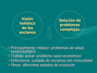 Visión                 Solución de
      holística               problemas
       de los                  complejos
      ancianos



ð Principalmente médico: problemas de salud,
   epidemiológico
ð Trabajo social: problema socio-económico
ð Enfermería: cuidado de ancianos con inmovilidad
ð Otros: diferentes estados de evolución
 