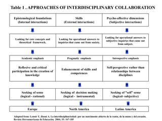 Table 1 . APPROACHES OF INTERDISCIPLINARY COLLABORATION

          Epistemological foundations                          Skills                       Psycho-affective dimensions
            (Internal interactions)                    (External interactions)                (Subjective interactions)



                                                                                           Looking for operational answers to
           Looking for core concepts and           Looking for operational answers to
                                                                                           subjective inquiries that came out
              theoretical framework.              inquiries that came out from society.
                                                                                                     from subject.




                Academic emphasis                         Pragmatic emphasis                      Introspective emphasis


             Reflexive and critical                                                          Self-perspective rather than
                                                     Enhancement of skills and
        participation in the creation of                                                        relationships between
                                                          competences
                  knowledge                                                                           disciplines




                 Seeking of sense                   Seeking of decision making                  Seeking of ”self” sense
                (logical - rational)                  (logical - instrumental)                   (logical- subjective)



                      Europe                               North America                            Latino America

Congreso COMLAT-IAG Lenoir Y, 2008 A. La interdisciplinariedad: por un matrimonio abierto de la razón, de la mano y del corazón.
         Adapted from: /ACGG Hasni
          Revista Iberoamericana de Educación. 2004; 35: 167-185
 