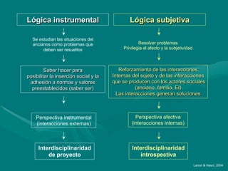 Lógica instrumental                            Lógica subjetiva

  Se estudian las situaciones del
  ancianos como problemas que                       Resolver problemas
       deben ser resueltos                  Privilegia el afecto y la subjetividad




         Saber hacer para                 Reforzamiento de las interacciones
posibilitar la inserción social y la   Internas del sujeto y de las interacciones
 adhesión a normas y valores           que se producen con los actores sociales
  preestablecidos (saber ser)                     (anciano, familia, EI).
                                         Las interacciones generan soluciones



    Perspectiva instrumental                      Perspectiva afectiva
    (interacciones externas)                    (interacciones internas)



     Interdisciplinaridad                       Interdisciplinaridad
         de proyecto                                introspectiva
                                                                                     Lenoir & Hasni, 2004
 