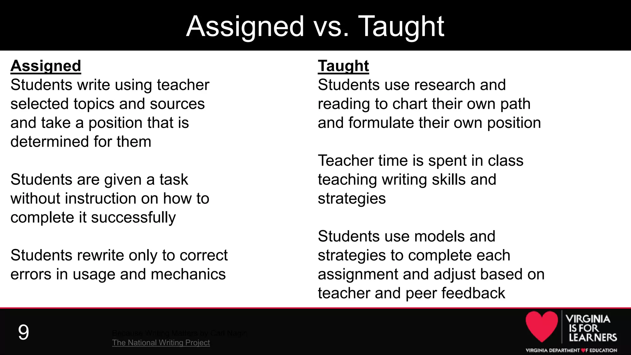 9
Assigned vs. Taught
Because Writing Matters by Carl Nagin
The National Writing Project
Taught
Students use research and
reading to chart their own path
and formulate their own position
Teacher time is spent in class
teaching writing skills and
strategies
Students use models and
strategies to complete each
assignment and adjust based on
teacher and peer feedback
Assigned
Students write using teacher
selected topics and sources
and take a position that is
determined for them
Students are given a task
without instruction on how to
complete it successfully
Students rewrite only to correct
errors in usage and mechanics
 