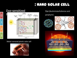 นาโนอิเล็กทรอนิกส : Nano Solar cell
    Dye-sensitized Nanocrystalline TiO2 film   Dye (Buckminsterfullerene and
0                                              porphyrin)


1

2

3
     Metal nanorod plastic solar cell
 
