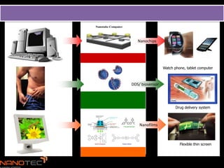 Ȩโน๶ทคโนโลยีกบการพัฒนาเพือเพิมมูลคา
              ั           ่ ่

                                             Nanochips



                         นาโนอิเล็กทรอนิกส
                           โ ิ ็        ิ
                                                           Watch phone, tablet computer



                                          DDS/ biosensor


                              นาโน
                         เทคโนโลยีชีวภาพ                          Drug delivery system



                                              Nanofilms



                                                                    Flexible thin screen

                             วััสดุนาโน
                                     โ
 