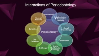 Interactions of Periodontology
5
Periodontology
Endodontics
Prosthodontics
& Restorative
Dentistry
Dental
Implantology
Orthodontics
Oral &
Maxillofacial
Radiology
Oral Surgery
Oral
Pathology
Geriatrics
General
Medicine
 