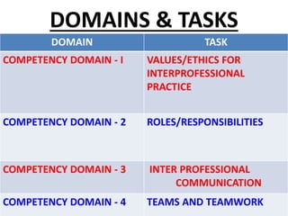 DOMAINS & TASKS
DOMAIN TASK
COMPETENCY DOMAIN - I VALUES/ETHICS FOR
INTERPROFESSIONAL
PRACTICE
COMPETENCY DOMAIN - 2 ROLES/RESPONSIBILITIES
COMPETENCY DOMAIN - 3 INTER PROFESSIONAL
COMMUNICATION
COMPETENCY DOMAIN - 4 TEAMS AND TEAMWORK
 