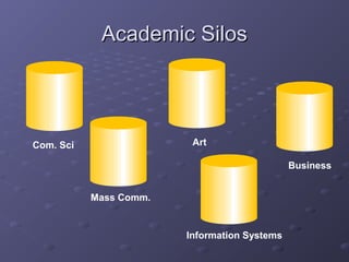 Academic SilosAcademic Silos
Com. Sci
Mass Comm.
Art
Business
Information Systems
 