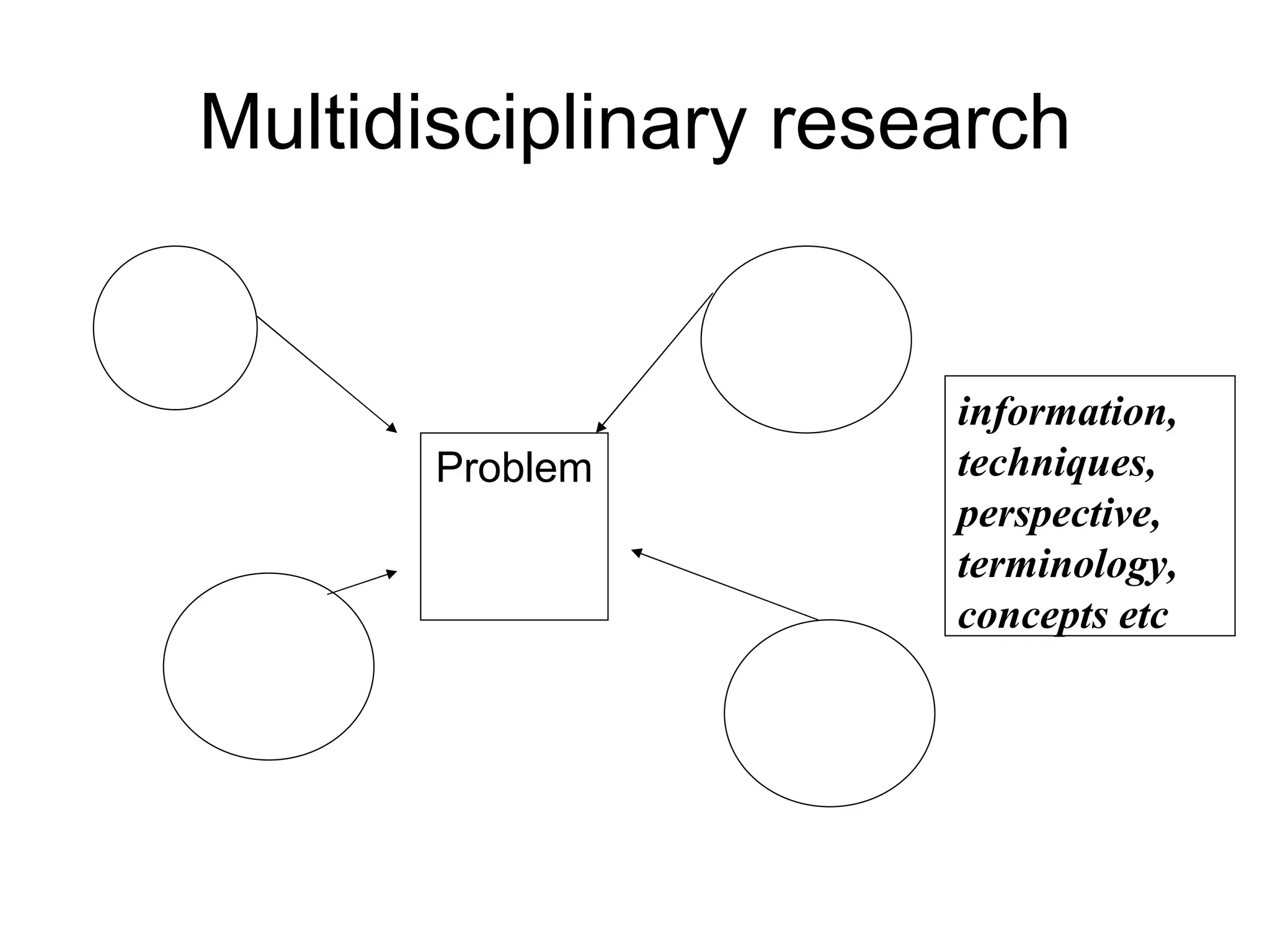 Interdisciplinary research theories & thoughts | PPT | Education