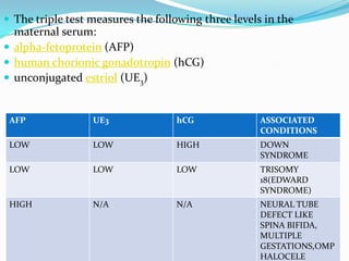 The triple test measures the following three levels in the
  maternal serum:
 alpha-fetoprotein (AFP)
 human chorionic gonadotropin (hCG)
 unconjugated estriol (UE3)


 AFP              UE3              hCG               ASSOCIATED
                                                     CONDITIONS
 LOW              LOW              HIGH              DOWN
                                                     SYNDROME
 LOW              LOW              LOW               TRISOMY
                                                     18(EDWARD
                                                     SYNDROME)
 HIGH             N/A              N/A               NEURAL TUBE
                                                     DEFECT LIKE
                                                     SPINA BIFIDA,
                                                     MULTIPLE
                                                     GESTATIONS,OMP
                                                     HALOCELE
 