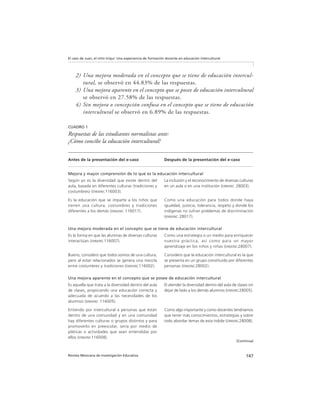 147Revista Mexicana de Investigación Educativa
El caso de Juan, el niño triqui: Una experiencia de formación docente en educación intercultural
2) Una mejora moderada en el concepto que se tiene de educación intercul-
tural, se observó en 44.83% de las respuestas.
3) Una mejora aparente en el concepto que se posee de educación intercultural
se observó en 27.58% de las respuestas.
4) Sin mejora o concepción confusa en el concepto que se tiene de educación
intercultural se observó en 6.89% de las respuestas.
CUADRO 1
Respuestas de las estudiantes normalistas ante:
¿Cómo concibe la educación intercultural?
Antes de la presentación del e-caso Después de la presentación del e-caso
Mejora y mayor comprensión de lo que es la educación intercultural
Según yo es la diversidad que existe dentro del
aula, basada en diferentes culturas (tradiciones y
costumbres) (ENMJNC116003).
La inclusión y el reconocimiento de diversas culturas
en un aula o en una institución (ENMJNC 28003).
Es la educación que se imparte a los niños que
tienen una cultura, costumbres y tradiciones
diferentes a los demás (ENMJNC 116017).
Como una educación para todos donde haya
igualdad, justicia, tolerancia, respeto y donde los
indígenas no sufran problemas de discriminación
(ENMJNC 28017).
Una mejora moderada en el concepto que se tiene de educación intercultural
Es la forma en que las alumnas de diversas culturas
interactúan (ENMJNC116007).
Como una estrategia o un medio para enriquecer
nuestra práctica, así como para un mayor
aprendizaje en los niños y niñas (ENMJNC28007).
Bueno, considero que todos somos de una cultura,
pero al estar relacionados se genera una mezcla
entre costumbres y tradiciones (ENMJNC116002).
Considero que la educación intercultural es la que
se presenta en un grupo constituido por diferentes
personas (ENMJNC28002).
Una mejora aparente en el concepto que se posee de educación intercultural
Es aquella que trata a la diversidad dentro del aula
de clases, propiciando una educación correcta y
adecuada de acuerdo a las necesidades de los
alumnos (ENMJNC 116005).
El atender la diversidad dentro del aula de clases sin
dejar de lado a los demás alumnos (ENMJNC28005).
Entiendo por intercultural a personas que están
dentro de una comunidad y en una comunidad
hay diferentes culturas o grupos distintos y para
promoverlo en preescolar, sería por medio de
pláticas o actividades que sean entendidas por
ellos (ENMJNC116008).
Como algo importante y como docentes tendríamos
que tener más conocimientos, estrategias y sobre
todo abordar temas de esta índole (ENMJNC28008).
(Continúa)
 