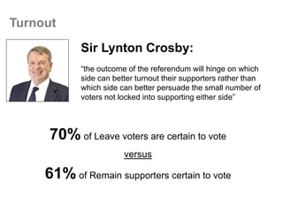 Sir Lynton Crosby:
“the outcome of the referendum will hinge on which
side can better turnout their supporters rather than
which side can better persuade the small number of
voters not locked into supporting either side”
70% of Leave voters are certain to vote
versus
61% of Remain supporters certain to vote
Turnout
 