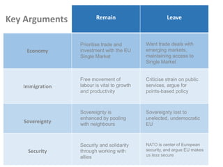 Remain Leave
Economy
Immigration
Sovereignty
Security
Key Arguments
Prioritise trade and
investment with the EU
Single Market
Want trade deals with
emerging markets,
maintaining access to
Single Market
Free movement of
labour is vital to growth
and productivity
Criticise strain on public
services, argue for
points-based policy
Sovereignty is
enhanced by pooling
with neighbours
Sovereignty lost to
unelected, undemocratic
EU
Security and solidarity
through working with
allies
NATO is center of European
security, and argue EU makes
us less secure
 