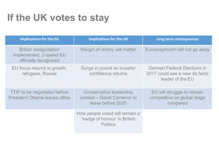 If the UK votes to stay
Implications for the EU Implications for the UK Long term consequences
British renegotiation
implemented, 2-speed EU
officially recognized
Margin of victory will matter Euroscepticism will not go away
EU focus returns to growth,
refugees, Russia
Surge in pound as investor
confidence returns
German Federal Elections in
2017 could see a new de facto
leader of the EU
TTIP to be negotiated before
President Obama leaves office
Conservative leadership
contest – David Cameron to
leave before 2020
EU will struggle to remain
competitive on global stage
compared
How people voted will remain a
‘badge of honour’ in British
Politics
 