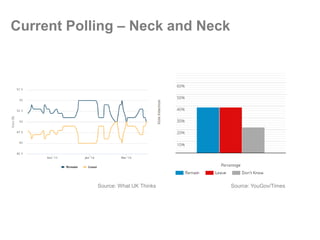 Source: What UK Thinks Source: YouGov/Times
Current Polling – Neck and Neck
 