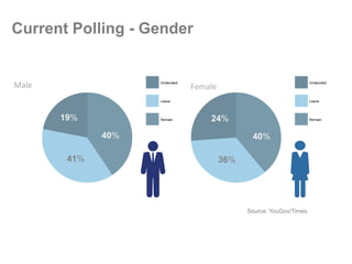 Male Female
40%
41%
19%
40%
36%
24%
Source: YouGov/Times
Current Polling - Gender
 