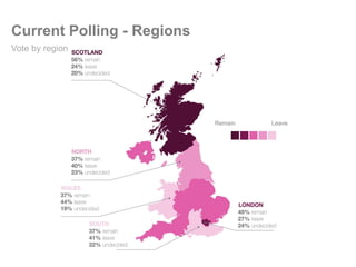 Vote by region
Current Polling - Regions
Remain Leave
 