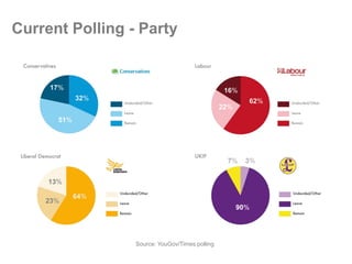 32%
51%
17%
62%
22%
16%
64%
23%
13%
Current Polling - Party
90%
7% 3%
Source: YouGov/Times polling
 