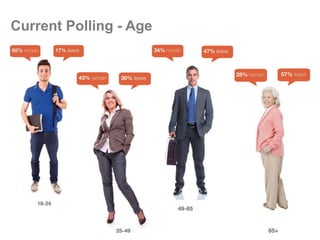 Current Polling - Age
 