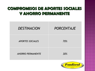 COMPROMISOS DE APORTES SOCIALES Y AHORRO PERMANENTE DESTINACION PORCENTAJE APORTES SOCIALES  70% AHORRO PERMANENTE 30% 