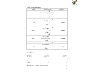 109
Luego, probamos las tasas:
TASA SUSTITUCIÓN FACTOR
–5
1 – (1 + i)
---------------- + 1
i
–5
1 – (1 + 0.04)
0.04 --------------------- + 1 5.4518223
0.04
–5
1 – (1 + 0.045)
0.045 ---------------------- + 1 5.3899767
0.045
–5
1 – (1 + 0.055)
0.055 ---------------------- + 1 5.2702844
0.055
–5
1 – (1 + 0.06)
0.06 --------------------- + 1 5.2123637
0.06
En diagrama:
5.2702844 5.3294768 5.3899767
| | |
| | |
0.055 ? 0
.
0
4
5
Y si aplicamos la fórmula de interpolación:
 