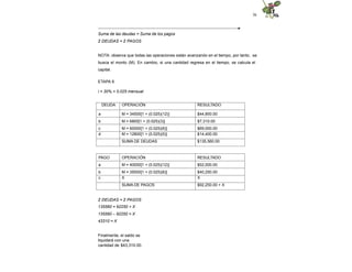 36
Suma de las deudas = Suma de los pagos
Σ DEUDAS = Σ PAGOS
NOTA: observa que todas las operaciones están avanzando en el tiempo, por tanto, se
busca el monto (M). En cambio, si una cantidad regresa en el tiempo, se calcula el
capital.
ETAPA 6
i = 30% = 0.025 mensual
DEUDA OPERACIÓN RESULTADO
a M = 34500[1 + (0.025)(12)] $44,850.00
b M = 6800[1 + (0.025)(3)] $7,310.00
c M = 60000[1 + (0.025)(6)] $69,000.00
d M = 12800[1 + (0.025)(5)] $14,400.00
SUMA DE DEUDAS $135,560.00
PAGO OPERACIÓN RESULTADO
a M = 40000[1 + (0.025)(12)] $52,000.00
b M = 35000[1 + (0.025)(6)] $40,250.00
c X X
SUMA DE PAGOS $92,250.00 + X
Σ DEUDAS = Σ PAGOS
135560 = 92250 + X
135560 – 92250 = X
43310 = X
Finalmente, el saldo se
liquidará con una
cantidad de $43,310.00.
 