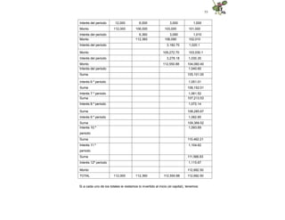 53
Interés del periodo 12,000 6,000 3,000 1,000
Monto 112,000 106,000 103,000 101,000
Interés del periodo 6,360 3,090 1,010
Monto 112,360 106,090 102,010
Interés del periodo 3,182.70 1,020.1
Monto 109,272.70 103,030.1
Interés del periodo 3,278.18 1,030.30
Monto 112,550.88 104,060.40
Interés del periodo 1,040.60
Suma 105,101.00
Interés 6.º periodo 1,051.01
Suma 106,152.01
Interés 7.º periodo 1,061.52
Suma 107,213.53
Interés 8.º periodo 1,072.14
Suma 108,285.67
Interés 9.º periodo 1,082.85
Suma 109,368.52
Interés 10.º
periodo
1,093.69
Suma 110,462.21
Interés 11.º
periodo
1,104.62
Suma 111,566.83
Interés 12º periodo 1,115.67
Monto 112,682.50
TOTAL 112,000 112,360 112,550.88 112,682.50
Si a cada uno de los totales le restamos lo invertido al inicio (el capital), tenemos:
 