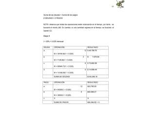 65
Suma de las deudas = Suma de los pagos
Σ DEUDAS = Σ PAGOS
NOTA: observa que todas las operaciones están avanzando en el tiempo, por tanto, se
buscará el monto (M). En cambio, si una cantidad regresa en el tiempo, se buscará el
capital (C).
Etapa 6
i = 30% = 0.025 mensual
DEUDA OPERACIÓN RESULTADO
a 12
M = 34790.80(1 + 0.025)
$ 46,789.76
b 3
M = 7128.80(1 + 0.025)
$ 7,676.94
c 6
M = 60949.72(1 + 0.025)
$ 70,682.99
d 5
M = 13168.09(1 + 0.025)
$ 14,898.49
SUMA DE DEUDAS $140,048.18
PAGO OPERACIÓN RESULTADO
a 12
M = 40000(1 + 0.025)
$53,795.55
b 6
M = 35000(1 + 0.025)
$40,589.27
c X X
SUMA DE PAGOS $94,384.82 + X
 