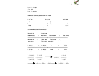83
0.008 = 6.121288
? = 6.1520
0.012 = 6.182906
Lo anterior, en forma de diagrama, nos queda:
6.121288 6.152016 6.182906
| |
|
|
0.008
|
?
|
0.012
Con nuestra fórmula de interpolación:
Factor de la
tasa buscada –
Factor de la
tasa mayor Tasa buscada – Tasa mayor
-------------------------------------------------- = --------------------------------------------------
Factor de la –
tasa menor
Factor de la Tasa menor –
Tasa mayor tasa mayor
6.152016 – 6.182906 i – 0.012
-------------------------------------------------- = --------------------------------------------------
6.121288 – 6.182906 0.008 – 0.012
– 0.030890
----------------- =
– 0.061618
I – 0.012
---------------
– 0.004
i – 0.012
0.501315 = ---------------
– 0.004
0.501315 (– 0.004) = i – 0.012 – 0.002005 = i – 0.012
 