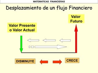 MATEMATICAS FINANCIERAS
Valor
Futuro
Valor Presente
o Valor Actual
DISMINUYE CRECE
Desplazamiento de un flujo Financiero
 