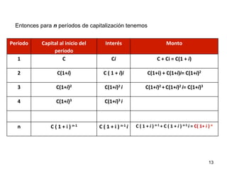 Entonces para n períodos de capitalización tenemos
13
Período	
   Capital	
  al	
  inicio	
  del	
  
período	
  
Interés	
   Monto	
  
1	
   C	
   Ci	
   C	
  +	
  Ci	
  =	
  C(1	
  +	
  i)	
  
2	
   C(1+i)	
   C	
  (	
  1	
  +	
  i)i	
   C(1+i)	
  +	
  C(1+i)i=	
  C(1+i)2	
  
3	
   C(1+i)2	
   C(1+i)2	
  i	
   C(1+i)2	
  +	
  C(1+i)2	
  i=	
  C(1+i)3	
  
4	
   C(1+i)3	
   C(1+i)3	
  i	
  
n	
   C	
  (	
  1	
  +	
  i	
  )	
  n-­‐1	
   C	
  (	
  1	
  +	
  i	
  )	
  n-­‐1	
  i	
   C	
  (	
  1	
  +	
  i	
  )	
  n-­‐1	
  +	
  C	
  (	
  1	
  +	
  i	
  )	
  n-­‐1	
  i	
  =	
  C(	
  1+	
  i	
  )	
  n	
  
 