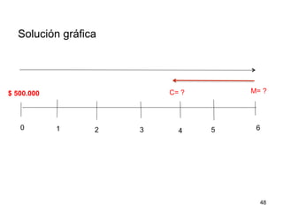 Solución gráfica
48
0 1 2 3 4 5 6
$ 500.000 M= ?C= ?
 
