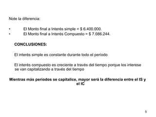 Note la diferencia:
•  El Monto final a Interés simple = $ 6.400.000.
•  El Monto final a Interés Compuesto = $ 7.086.244.
CONCLUSIONES:
El interés simple es constante durante todo el período
El interés compuesto es creciente a través del tiempo porque los interese
se van capitalizando a través del tiempo
Mientras más períodos se capitalice, mayor será la diferencia entre el IS y
el IC
5
 