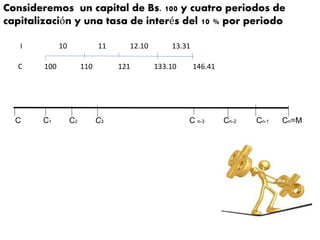 C C1 C2 C3 C n-3 Cn-2 Cn-1 Cn=M
Consideremos un capital de Bs. 100 y cuatro periodos de
capitalización y una tasa de interés del 10 % por periodo
C 100 110 121 133.10 146.41
I 10 11 12.10 13.31
 