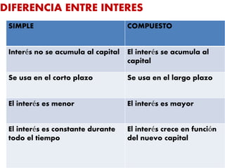 DIFERENCIA ENTRE INTERES
SIMPLE COMPUESTO
Interés no se acumula al capital El interés se acumula al
capital
Se usa en el corto plazo Se usa en el largo plazo
El interés es menor El interés es mayor
El interés es constante durante
todo el tiempo
El interés crece en función
del nuevo capital
 