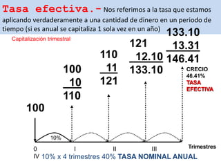 Tasa efectiva.- Nos referimos a la tasa que estamos
aplicando verdaderamente a una cantidad de dinero en un periodo de
tiempo (si es anual se capitaliza 1 sola vez en un año)
10% x 4 trimestres 40% TASA NOMINAL ANUAL
10%
0 I II III
IV
CRECIO
46.41%
TASA
EFECTIVA
100
100
10
110
110
11
121
121
12.10
133.10
133.10
13.31
146.41
Trimestres
Capitalización trimestral
 