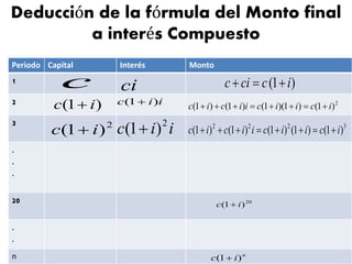 Periodo Capital Interés Monto
1
2
3
.
.
.
20
.
.
n
Deducción de la fórmula del Monto final
a interés Compuesto
c ci )1( iccic 
)1( ic  iic )1( 
2
)1( ic  iic 2
)1( 
2
)1()1)(1()1()1( iciiciicic 
20
)1( ic 
n
ic )1( 
3222
)1()1()1()1()1( iciiciicic 
 