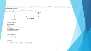 1 2 3 4 6
VF=?
1.000.000
5
i=2,33 mensual
¿Cuánto dinero se tiene dentro un semestre en una cuenta de ahorros que reconoce el 28% anual capitalizable mensual si hoy se invierte en una
corporación $1.000.000?.
Diagrama de Flujo
Datos e incógnitas
VP=$1.000.000
VF=?
j=28% anual capitalización mensual
m=12 meses
i=2,33% periódica mensual
n=1 semestre=6 meses
Formula a aplicar
Desarrollo
𝑉𝐹 = 𝑉𝑃 ∗ (1 + 𝑖 𝑛
𝑉𝐹 = $1.000.000 ∗ 1 + 0,0233 6
= $1.148.425,23
 