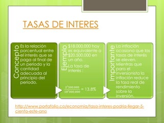 TASAS DE INTERES

           Es la relación                $18.000.000 hoy                 La inflación



                               Ejemplo
Concepto




                                                            Importante
           porcentual entre              es equivalente a                ocasiona que las
           el interés que se             $20.500.000 en                  tasas de interés
           paga al final de              un año.                         se eleven.
           un periodo y la               La tasa de                      Mientras que
           cantidad                      interés :                       para el
           adecuada al                                                   inversionista la
           principio del                                                 inflación reduce
           periodo.                                                      la tasa real de
                                                                         rendimiento
                                                                         sobre la
                                                                         inversión.

   http://www.portafolio.co/economia/tasa-interes-podria-llegar-5-
   ciento-este-ano
 