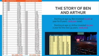  Starting at age 19, Ben invested $2,000 a
year for 8 years. ($16,000 total)
 Starting at age 27, Arthur invested $2,000
a year for the next 39 years. ($78,000)
THE STORY OF BEN
AND ARTHUR
 