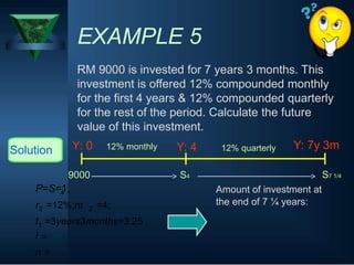 EXAMPLE 5
RM 9000 is invested for 7 years 3 months. This
investment is offered 12% compounded monthly
for the first 4 years & 12% compounded quarterly
for the rest of the period. Calculate the future
value of this investment.
Solution Y: 0 12% monthly Y: 4 12% quarterly Y: 7y 3m
9000 S4
P=S=1,
S7 1/4
Amount of investment at
4
r =12%;m =4; the end of 7 ¼ years:
2
t1
2
=3years3months=3.25
i =
n =
 
