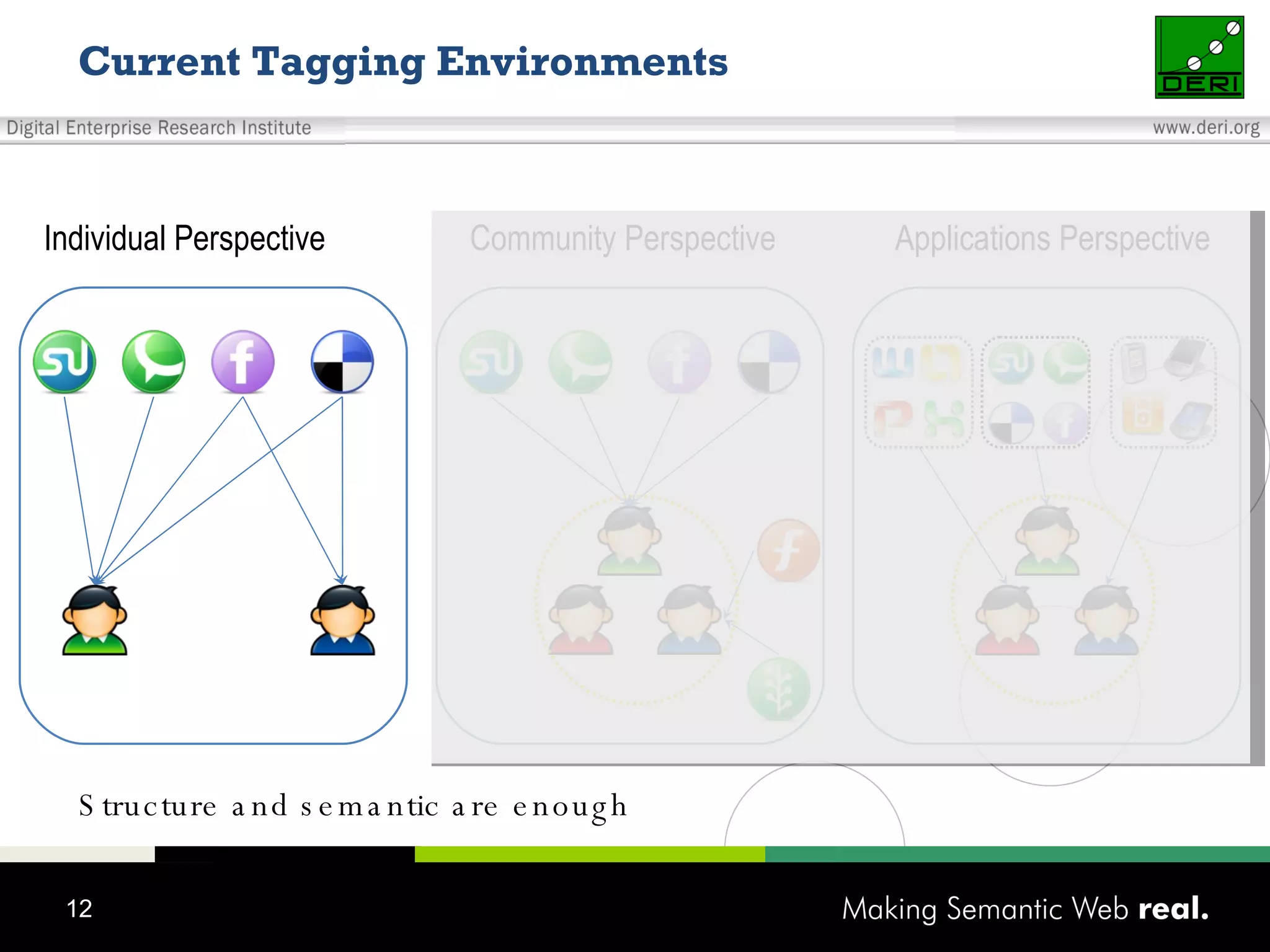 Current Tagging Environments Individual Perspective  Community Perspective  Applications Perspective  Structure and semantic are enough 