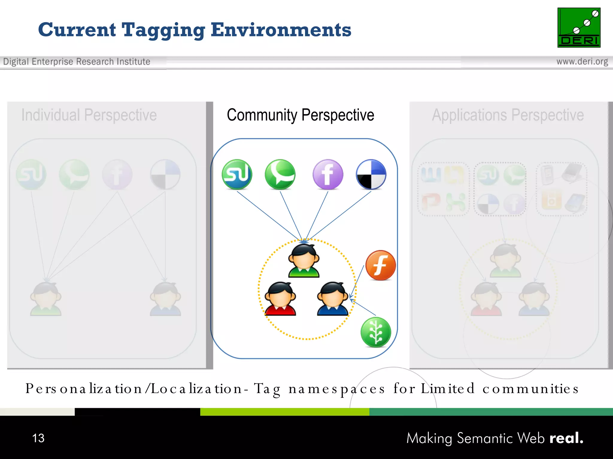 Current Tagging Environments Individual Perspective  Community Perspective  Applications Perspective  Personalization/Localization-Tag namespaces for Limited communities 