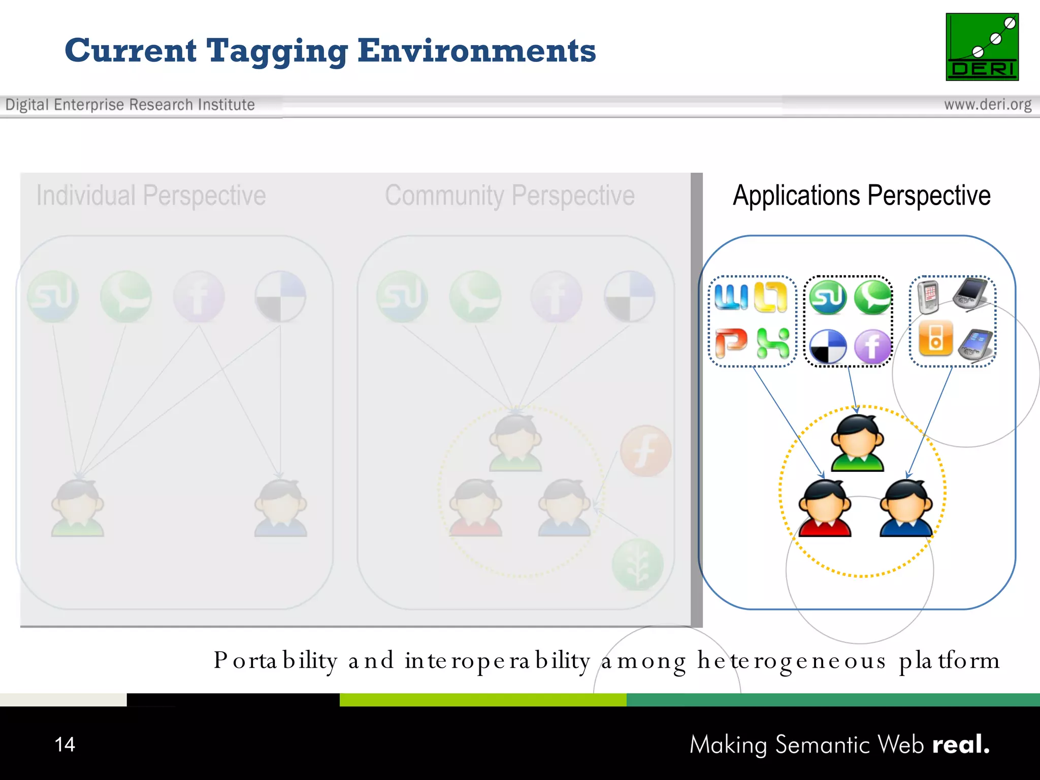 Current Tagging Environments Individual Perspective  Community Perspective  Applications Perspective  Portability and interoperability among heterogeneous platform 